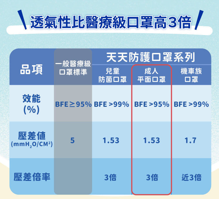 【天天成人平面醫用口罩】藍色 每盒50入