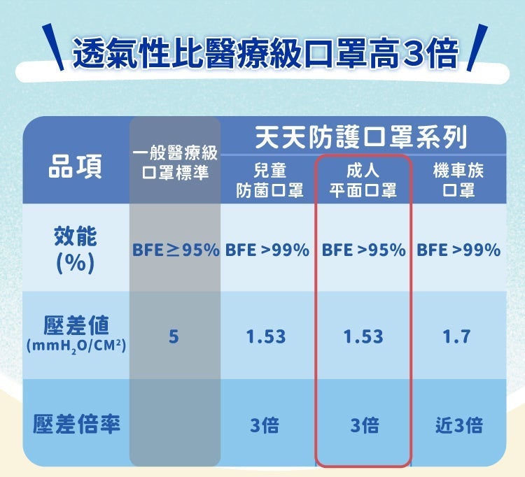 【天天成人平面醫用口罩】紫色 每盒50入